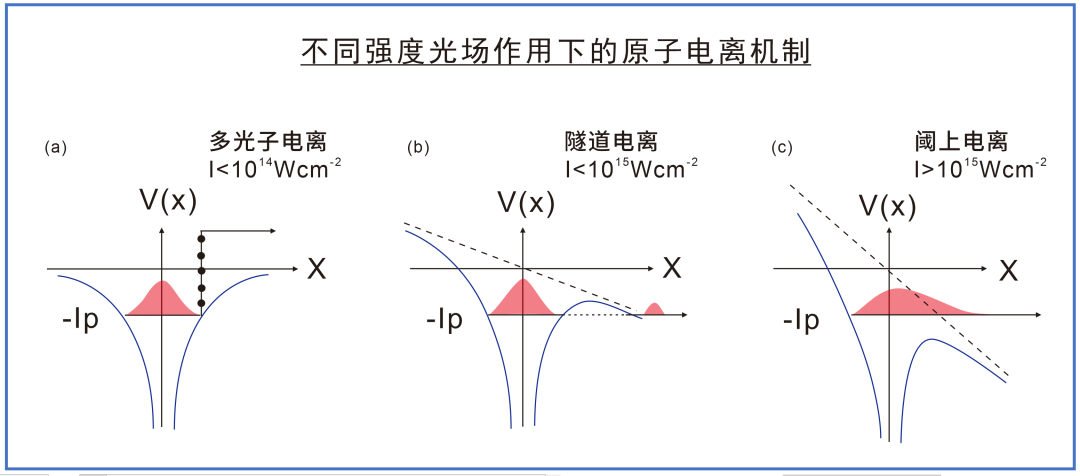 5、不同強度光場作用下的原子電離機制.png 5、不同強度光場作用下的原子電離機制.png