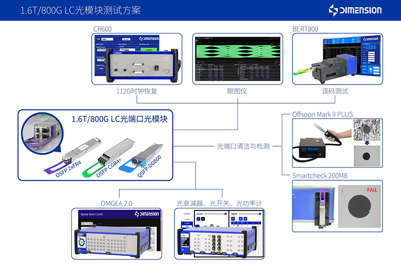 1.6T/800G LC光模塊測試方案
