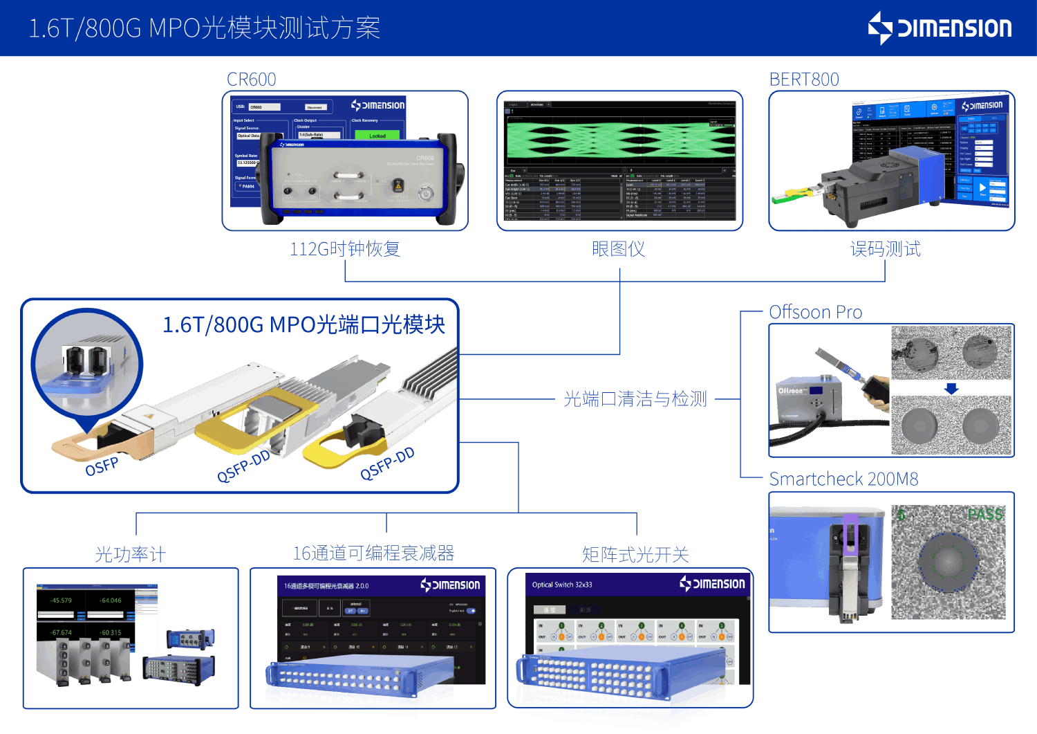 1.6T/800G MPO光模塊測試方案