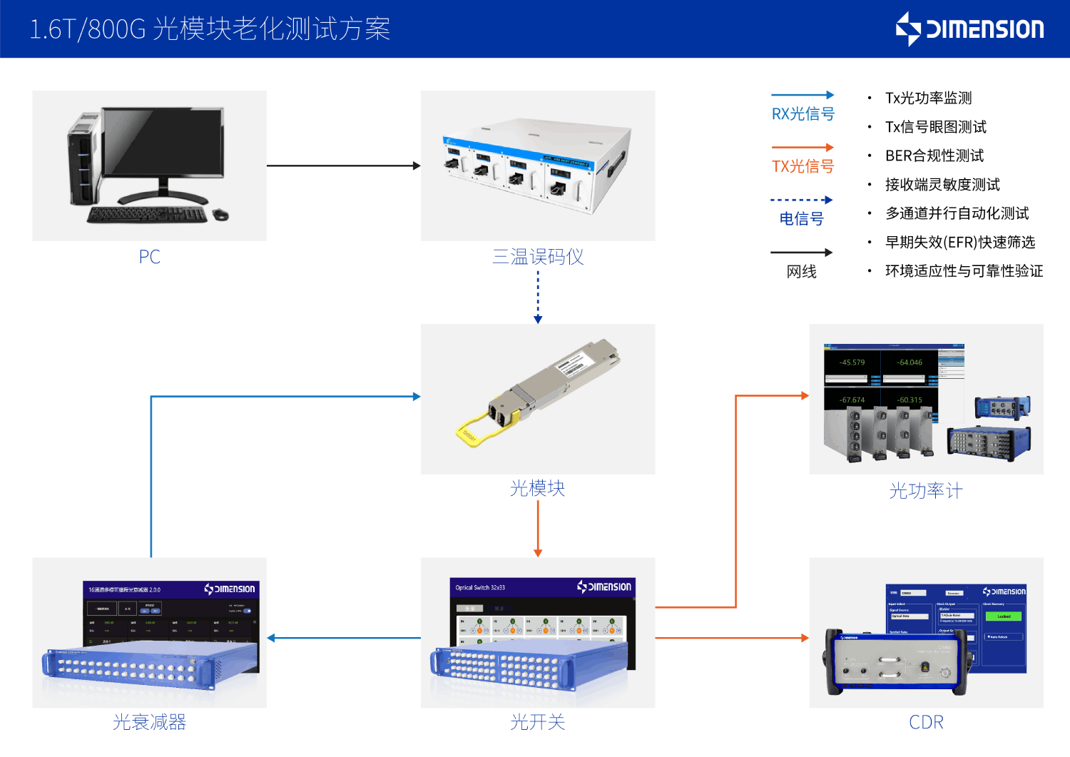 1.6T/800G 光模塊老化測試方案
