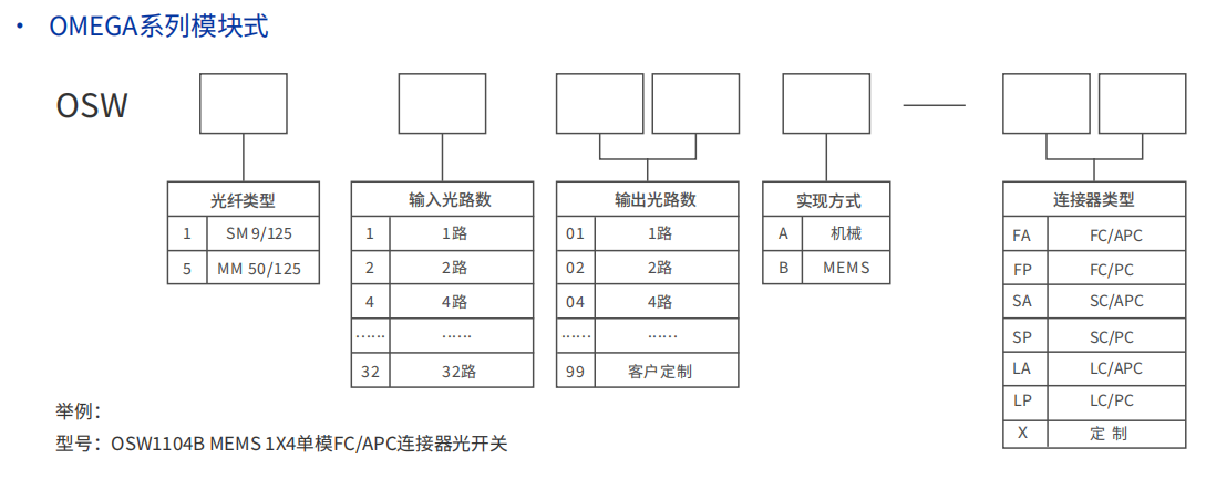 模塊式OSW